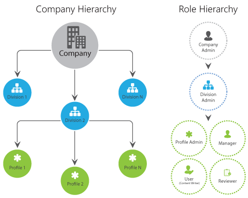 Company Hierarchy