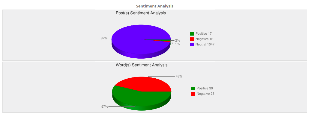 Bitcoin - Sentiments Analysis