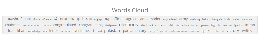 Word Cloud - Pakistan Elections