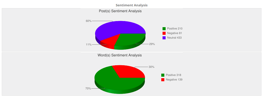 Sentiment Analysis - Apple