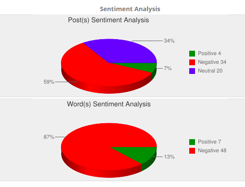 Sentiment Analysis - Instagram Cofound