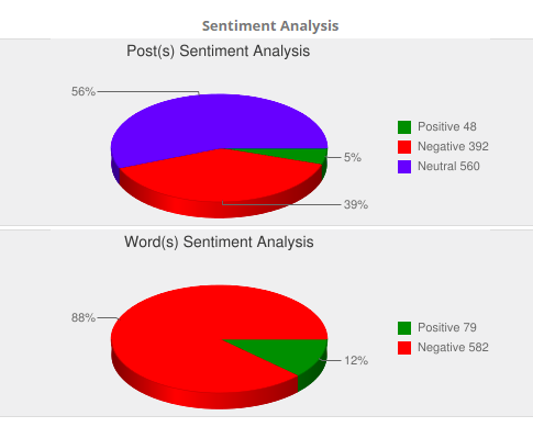 Sentients Analysis - Google+