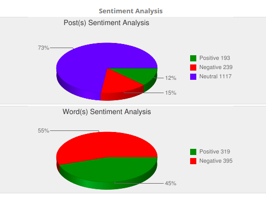 Sentiments Analysis - Florida Elections