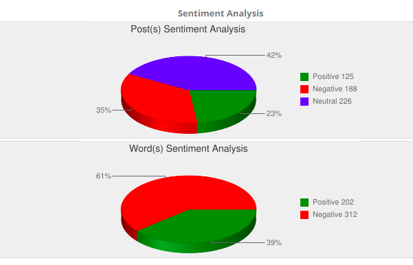 Sentiment Analysis - State Elections