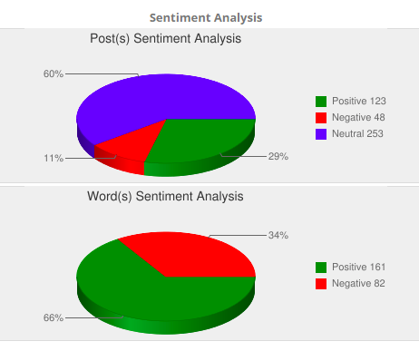 Sentiments Analysis - Drones